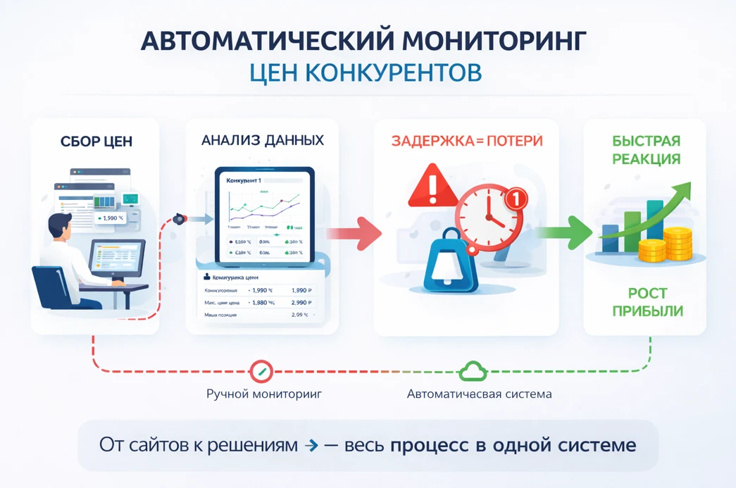 Инфографика: автоматический мониторинг цен — сбор, анализ, задержки, быстрая реакция и рост прибыли